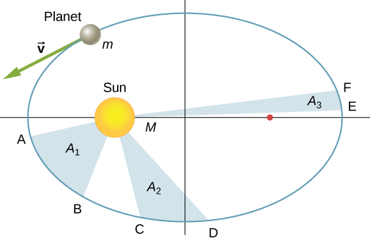 An x y coordinate system is shown with the sun, also labeled as M, on the x axis to the left of the origin and an unlabeled point to the right of the origin. A planet, labeled also as m, is shown in the second quadrant. An arrow, labeled v, extends from the planet and points down and left, tangent to the orbit. Points A, B, C, D, E, and F are labeled on the orbit. Points A and B are in the third quadrant. The area of the region defined by A B and the sun is labeled A 1. Points C and D are in on the orbit on either side of the – y axis. The area of the region defined by C D and the sun is labeled A 2. Points E and F are in the first quadrant. The area of the region defined by E F and the sun is labeled A 3. The pair of points A B have the largest distance between them and is closest to the sun. E F have the smallest distance between them and are farthest from the sun.