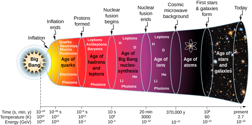 Figure shows a timeline. Inflation starts at 10 to the power minus 43 seconds after big bang, at a temperature of 10 to the power 32 K and an energy of 10 to the power 19 GeV. Inflation ends at 10 to the power minus 35s, 10 to the power 27 K and 10 to the power 15 GeV. This is followed by Age of quarks: quarks, neutrinos, muons, positrons, electrons, and photons. Protons are formed at 10 to the power minus 35 s, 10 to the power 27 K and 10 to the power of 15 GeV. This is followed by the age of hadrons and leptons: leptons, antileptons, baryons, and photons. Nuclear fusion begins at 10 s, 10 to the power 9 K and 10 to the power minus 4 GeV. This is followed by the age of Big Band nucleosynthesis: leptons, H, D, He, Li, and photons. Nuclear fusion ends at 20 minutes years, 3,000 K, and 10 to the power minus 10 GeV. This is followed by the age of ions: leptons, H, D, He, Li, and photons. Cosmic microwave background is at 370,000 years and 10 to the power minus 12 GeV. This is followed by age of atoms. First stars and galaxies are formed at 10 to the power 8 years, 60 K and 10 to the power minus 12 GeV. This is followed by the age of stars and galaxies. Today the temperature is 2.7 K and the energy is 2.3 into 10 to the power minus 13 GeV.