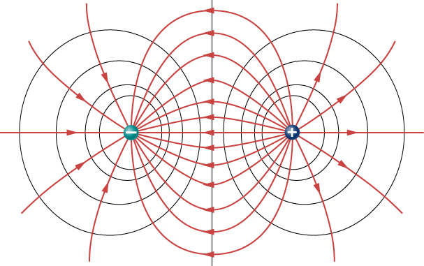 The figure shows two charges – one positive and one negative and the electric field lines from positive to negative charge.