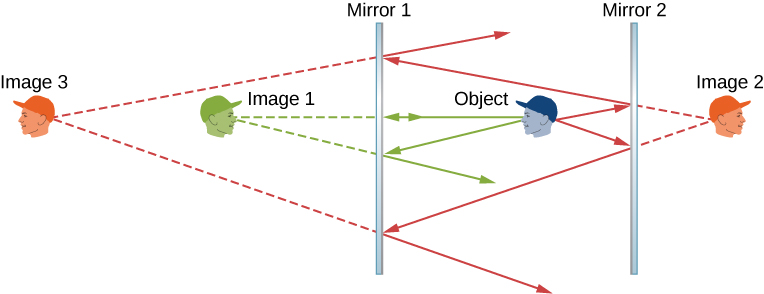 Figure shows cross sections of two mirrors placed parallel to each other, mirror 1 being on the left and mirror 2 on the right. Four human faces are shown, labeled object, image 1, image 2 and image 3. The object is in between the two mirrors, facing left towards mirror 1. Image 1 is to the left of mirror 1, facing right. Image 2 is to the right of mirror 2, facing right. Image 3 is to the far left, facing left. It is smaller than the other three faces.