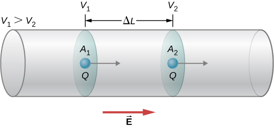 Picture is a schematic drawing of a point charge moving through the conductor from the area with a higher potential V1 to the area with the lower potential V2. Distance between the areas is Delta L.