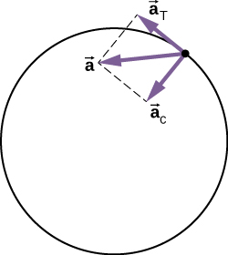 The acceleration of a particle on a circle is shown along with its radial and tangential components. The centripetal acceleration a sub c points radially toward the center of the circle. The tangential acceleration a sub T is tangential to the circle at the particle’s position. The total acceleration is the vector sum of the tangential and centripetal accelerations, which are perpendicular.