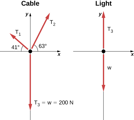 Figure shows coordinate axes. Three arrows radiate out from the origin. T1, labeled 41 degrees points up and left. T2, labeled 63 degrees points up and right. T3 equal to w equal to 200 N is along the negative y axis.