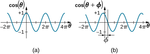 Two graphs of an oscillating function of angle. In figure a, we see the function cosine of theta as a function of theta, from minus pi to two pi. The function oscillates between -1 and +1, and is at the maximum of +1 at theta equals zero. In figure b, we see the function cosine of quantity theta plus phi as a function of theta, from minus pi to two pi. The function oscillates between -1 and +1, and is maximum at theta equals phi. The curve is the cosine curve, shifted to the right by an amount phi.