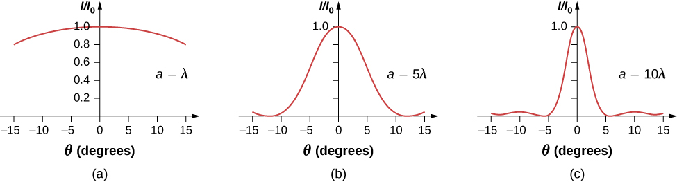 Figures a through c show graphs of I by I0 versus theta in degrees. Each has a wave crest with y value 1 at x=0. Figure a, labeled a equal to lambda has a broad arc. Figure b, labeled a equal to 5 lambda has a narrower crest. It has zeroes roughly between 10 and 15 and between minus 10 and minus 15. Figure c, labeled a equal to 10 lambda has a narrow crest. It has zeroes at plus and minus 5, roughly between 10 and 15 and between minus 10 and minus 15.