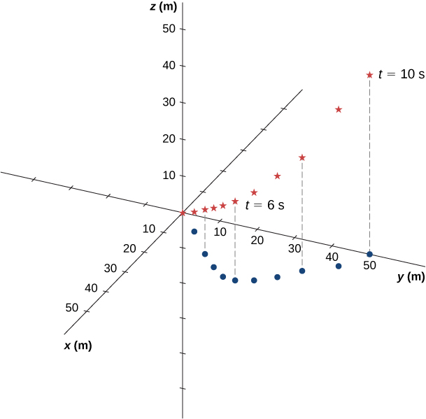 An x y z coordinate system is shown. All the axes show distance in meters and run from -50 to 50 meters. A series of 10 red stars are shown, with the sixth star is labeled as t = 6 s and the tenth as t = 10 s. The red series of stars starts at the origin and curves upward (both y and z increasing with time). Vertical dashed lines connect the red dots to a series of blue dots in the x y plane. The blue dots are all in the first quadrant (positive x and y). The dots are regularly spaced along the y coordinate, while the x coordinate starts at 0, increases, reaches a maximum of x = 25 m at t = 5, and then decreases back to x = 0 at t 10 s.